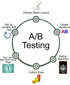 Web Page Conversion - A/B Testing