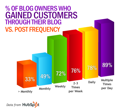 Blogging Frequency - Content Marketing