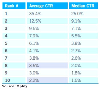 Content Marketing - Search Position and Click-Through Rate