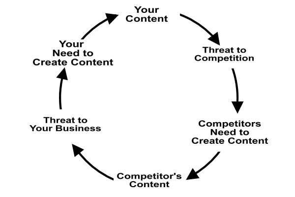 Content Marketing - Content Marketing Arms Race Loop