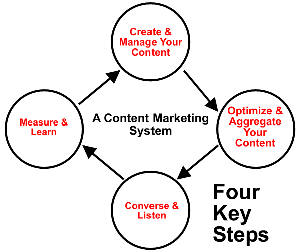 Content Marketing Process