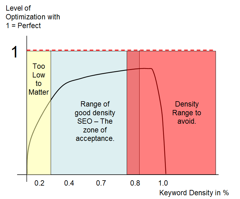 Ideal Keyword Density - Interpretation of Air Curve drawn by Matt Cutts