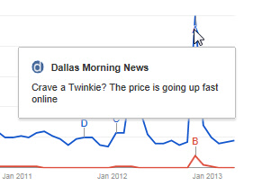 Google Trends - The Twinkie (What's Hot Example)