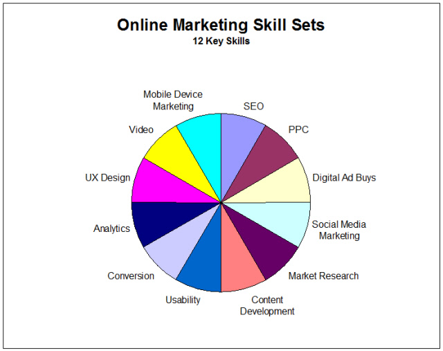 Online Marketing Skill Set - Equal Weights Assigned