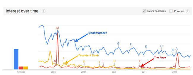 A Branding Lesson from Shakespeare - Shakespeare - Search Volume Comparison versus The Pope and President Bush