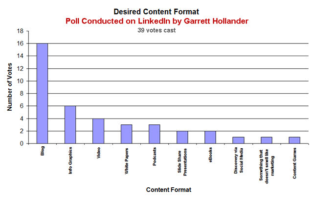 Content Marketing - What Content Format Is Best?