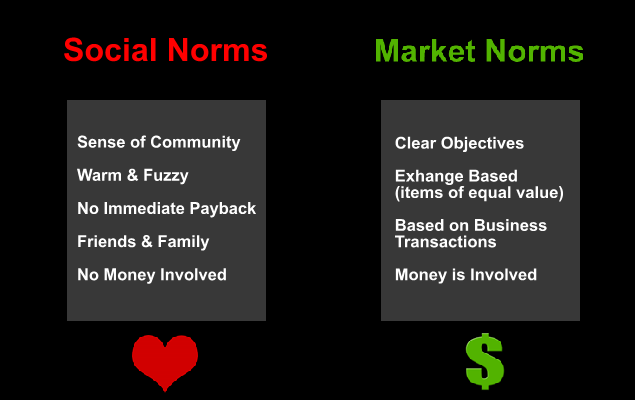 Market Norms versus Social Norms