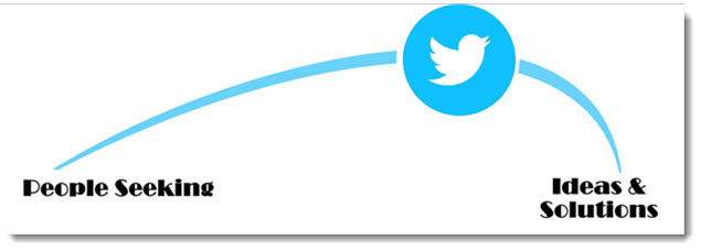 5 Essentials of Twitter - Twitter Tip - Twitter Is for People Seeking Information